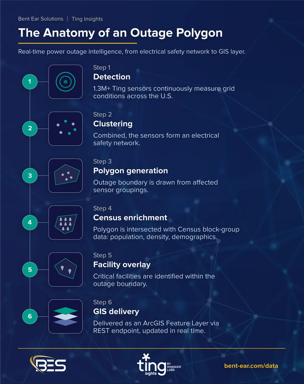 Infographic: The Anatomy of an Outage Polygon, six steps from sensor detection to GIS delivery